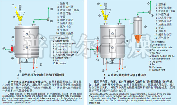 PLG系列盘式连续干燥机