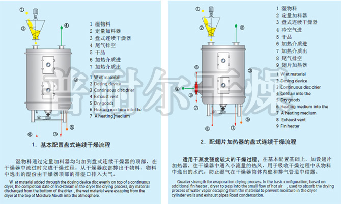 硫酸钡盘式干燥机